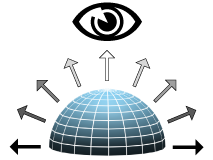 Falloff is a value based on viewing angle